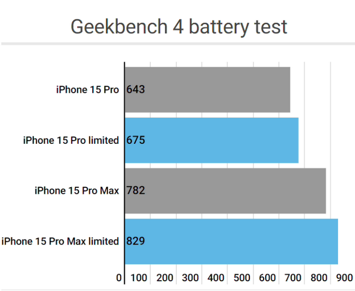 临川apple维修站iPhone15Pro的ProMotion高刷功能耗电吗