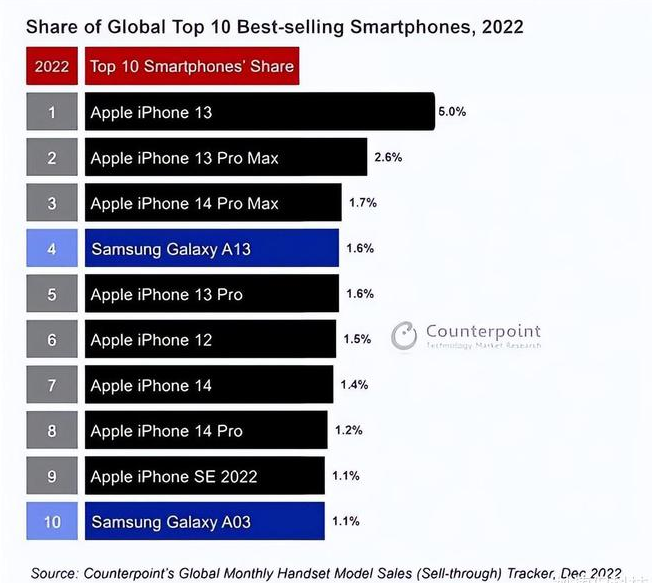 临川苹果维修分享:为什么iPhone14的销量不如iPhone13? 