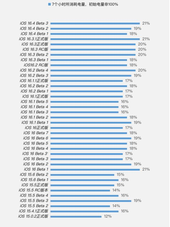 临川苹果手机维修分享iOS 16.4 Beta 3续航跑分等测试结果汇总 