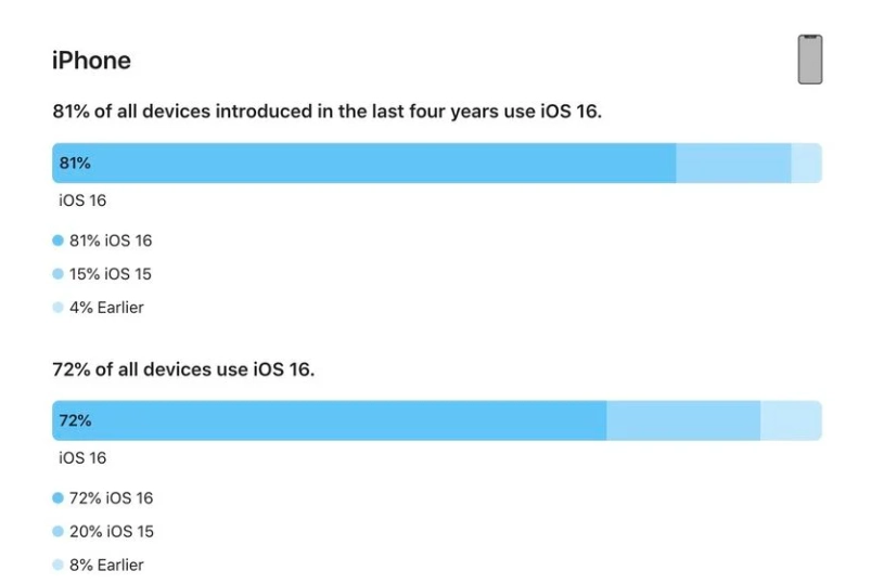 临川苹果手机维修分享iOS 16 / iPadOS 16 安装率 