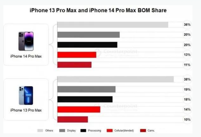 临川苹果手机维修分享iPhone 14 Pro的成本和利润 