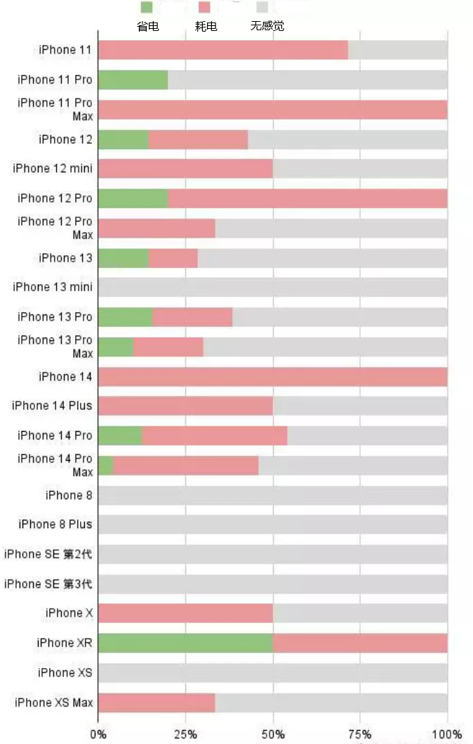 临川苹果手机维修分享iOS16.2太耗电怎么办？iOS16.2续航不好可以降级吗？ 