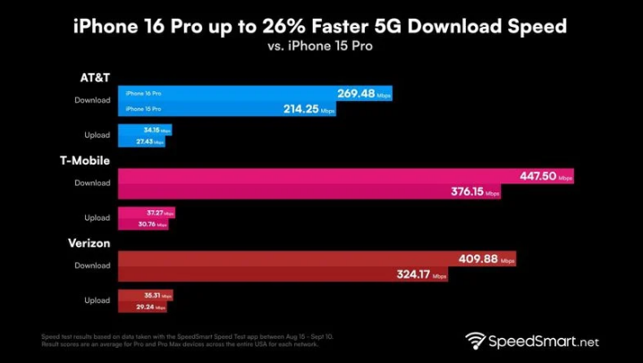 临川苹果手机维修分享iPhone 16 Pro 系列的 5G 速度 